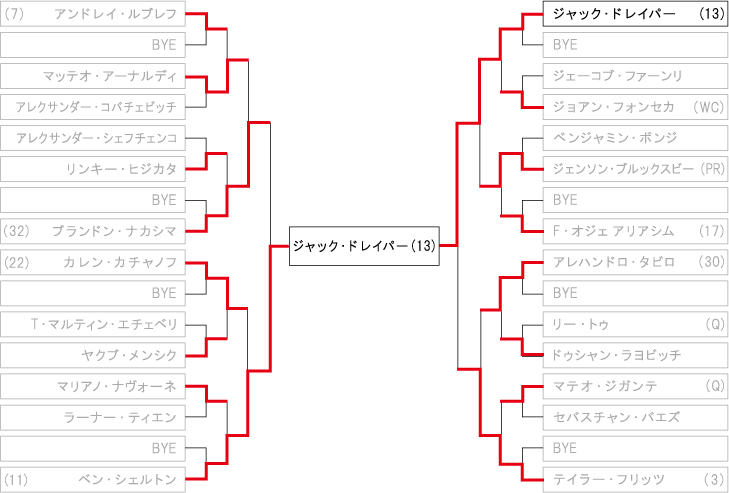 BNPパリバ・オープン ドロー・トーナメント表