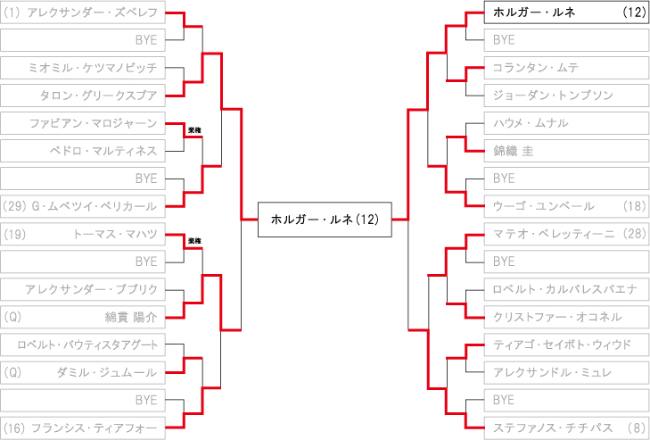BNPパリバ・オープン ドロー・トーナメント表
