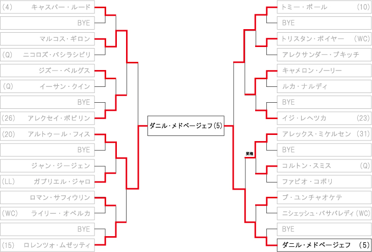BNPパリバ・オープン ドロー・トーナメント表
