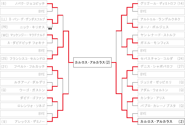 BNPパリバ・オープン ドロー・トーナメント表