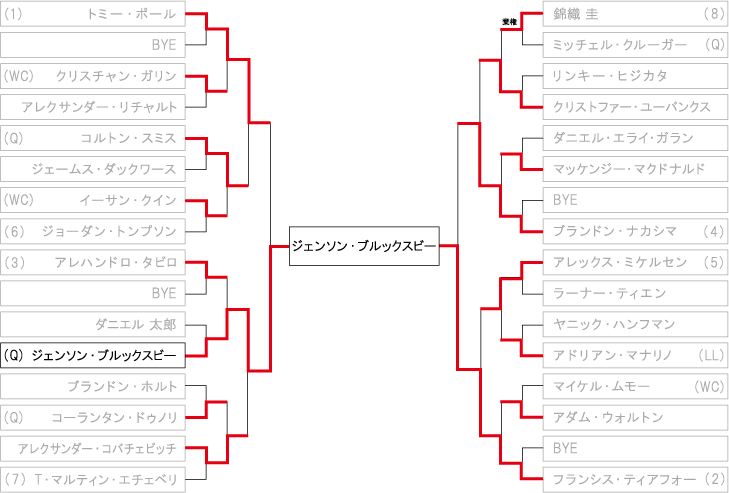 全米男子クレーコート選手権 ドロー・トーナメント表