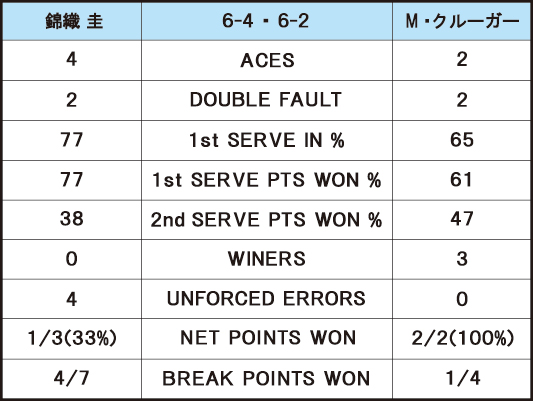 錦織圭 VS M・クルーガー＿スタッツ