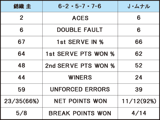 錦織圭 VS J・ムナル＿スタッツ