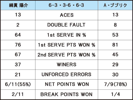 綿貫陽介 VS A・ブブリク＿スタッツ