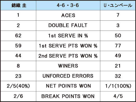 錦織圭 VS U・ユンベール＿スタッツ