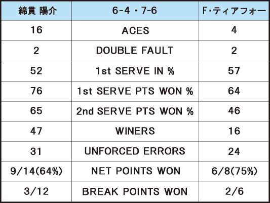 綿貫陽介 VS F・ティアフォー＿スタッツ