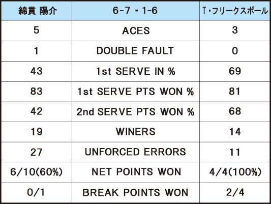 綿貫陽介 VS T・フリークスポール＿スタッツ