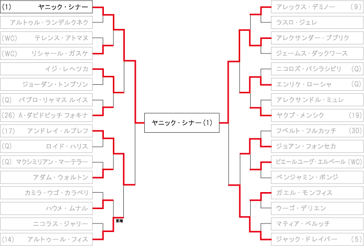 全仏オープンテニス ドロー・トーナメント表