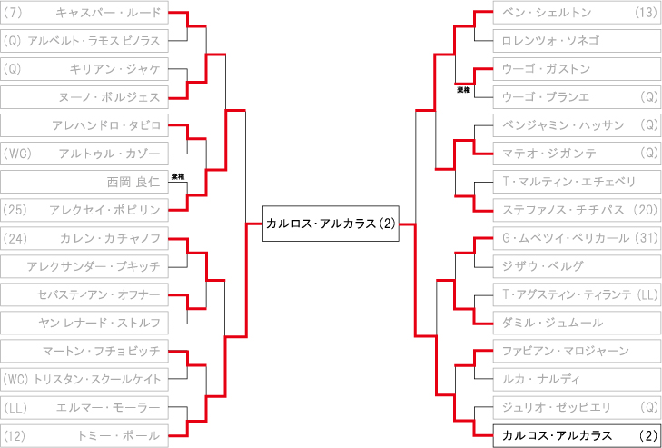 全仏オープンテニス ドロー・トーナメント表