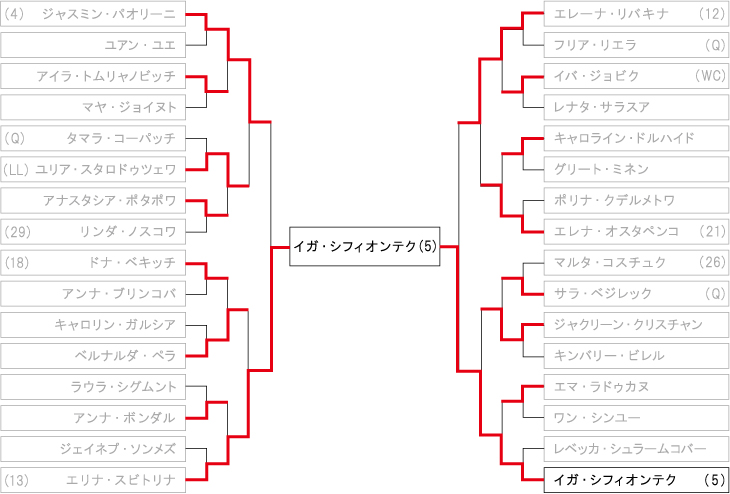 全仏オープンテニス（女子） ドロー・トーナメント表
