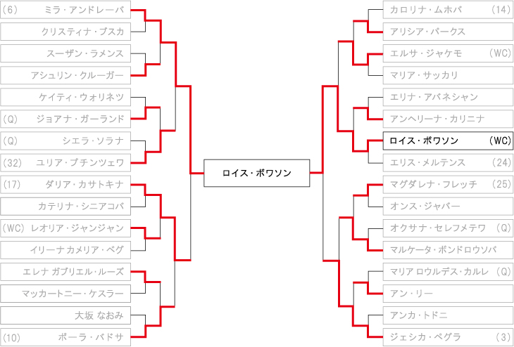 全仏オープンテニス（女子） ドロー・トーナメント表