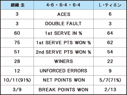 錦織圭 VS L・ティエン＿スタッツ