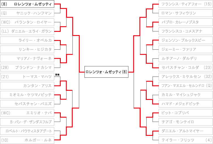 全仏オープンテニス ドロー・トーナメント表