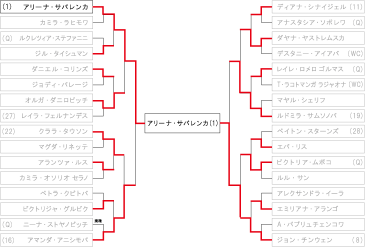 全仏オープンテニス（女子） ドロー・トーナメント表