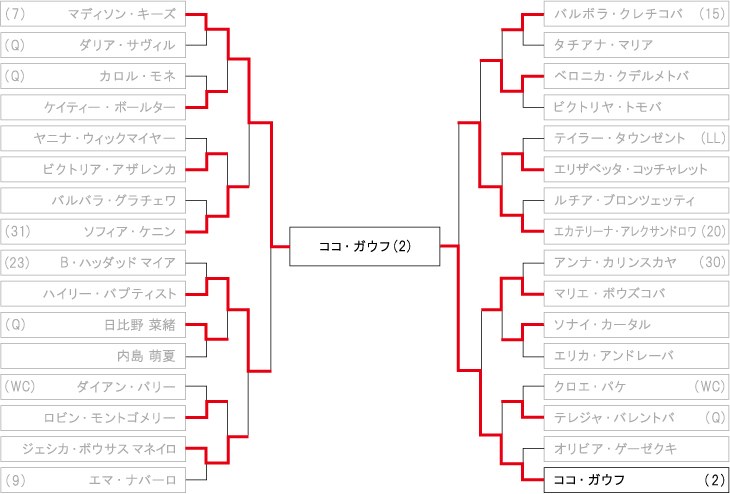 全仏オープンテニス（女子） ドロー・トーナメント表