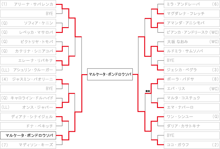 ベルリンテニス・オープン ドロー・トーナメント表