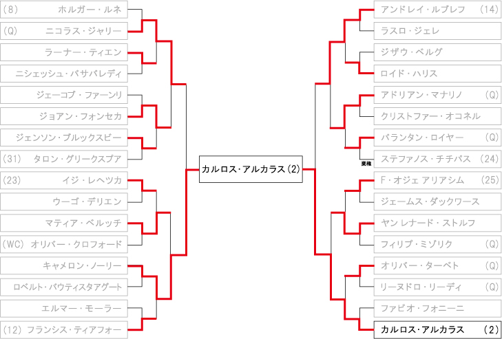 ウィンブルドン ドロー・トーナメント表