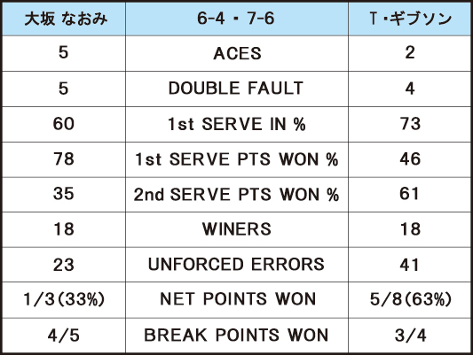 大坂なおみ VS T・ギブソン＿スタッツ