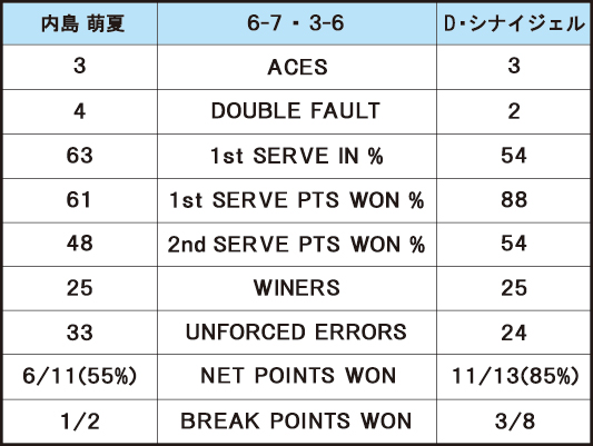 内島萌夏 VS D・シナイジェル＿スタッツ