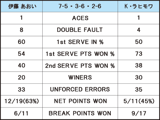 伊藤あおい VS K・ラヒモワ＿スタッツ