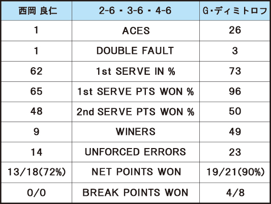 西岡良仁 VS G・ディミトロフ＿スタッツ