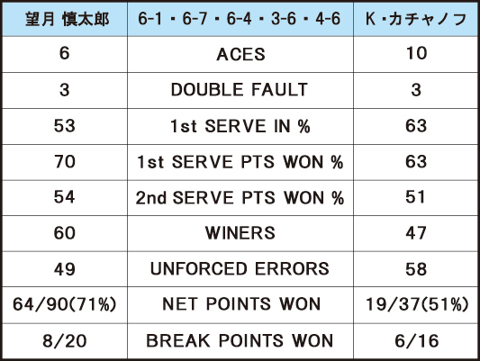 望月慎太郎 VS K・カチャノフ＿スタッツ