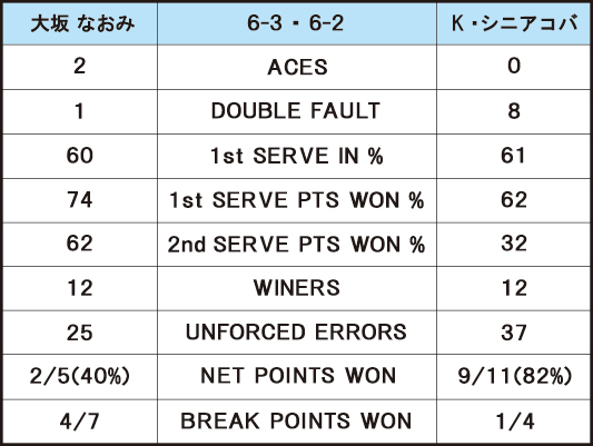 大坂なおみ VS K・シニアコバ＿スタッツ