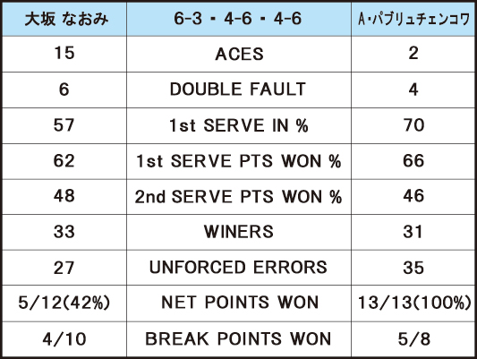 大坂なおみ VS A・パブリュチェンコワ＿スタッツ