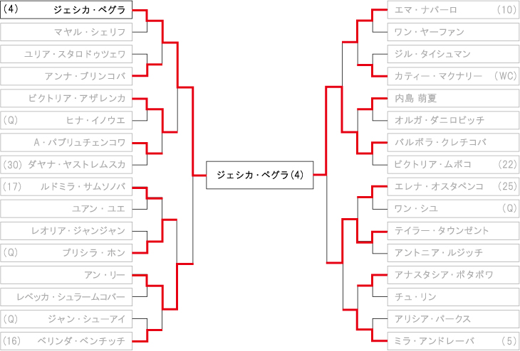 全米オープンテニス(女子) ドロー・トーナメント表