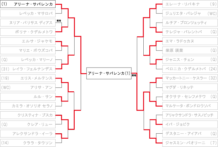 全米オープンテニス(女子) ドロー・トーナメント表