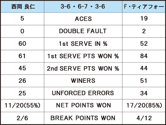 西岡良仁 VS F・ティアフォー＿スタッツ