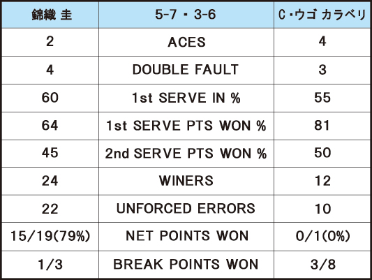 錦織圭 VS C・ウゴ カラベリ＿スタッツ