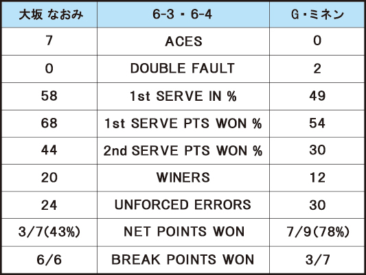大坂なおみ VS G・ミネン＿スタッツ