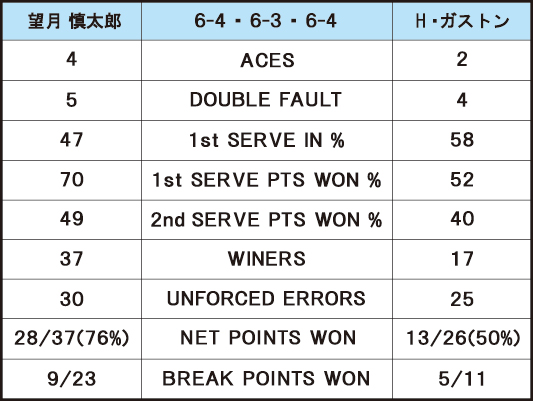 望月慎太郎 VS H・ガストン＿スタッツ
