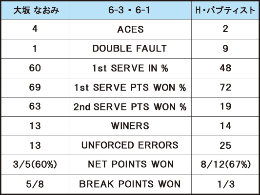 大坂なおみ VS H・バプティスト＿スタッツ
