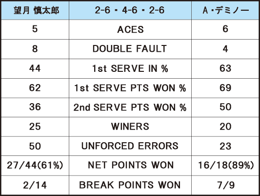 望月慎太郎 VS A・デミノー＿スタッツ