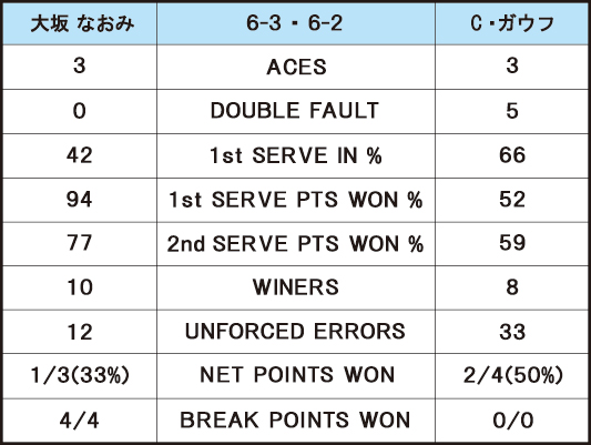 大坂なおみ VS C・ガウフ＿スタッツ