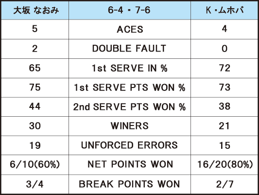 大坂なおみ VS K・ムホバ＿スタッツ