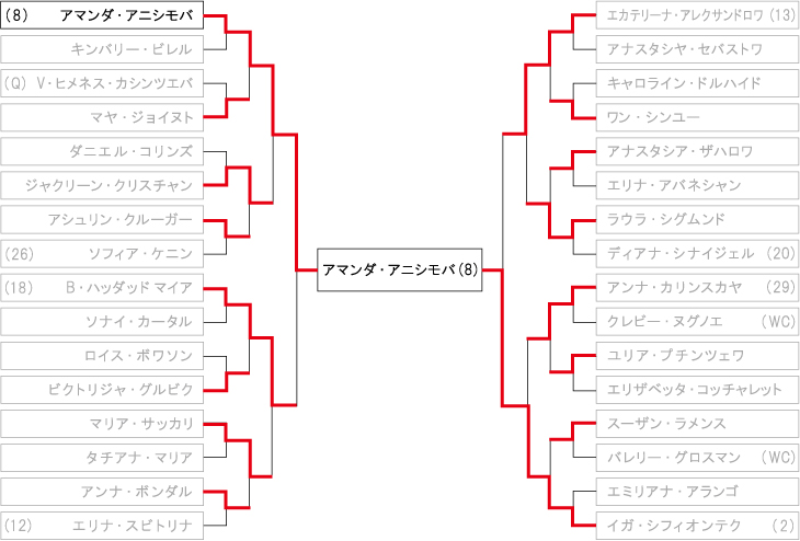 全米オープンテニス(女子) ドロー・トーナメント表