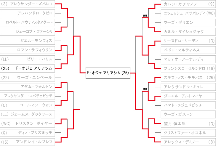 全米オープンテニス ドロー・トーナメント表