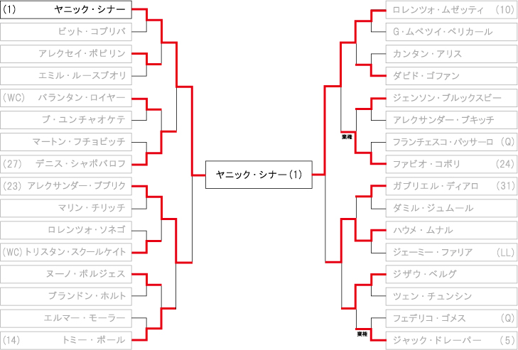 全米オープンテニス ドロー・トーナメント表