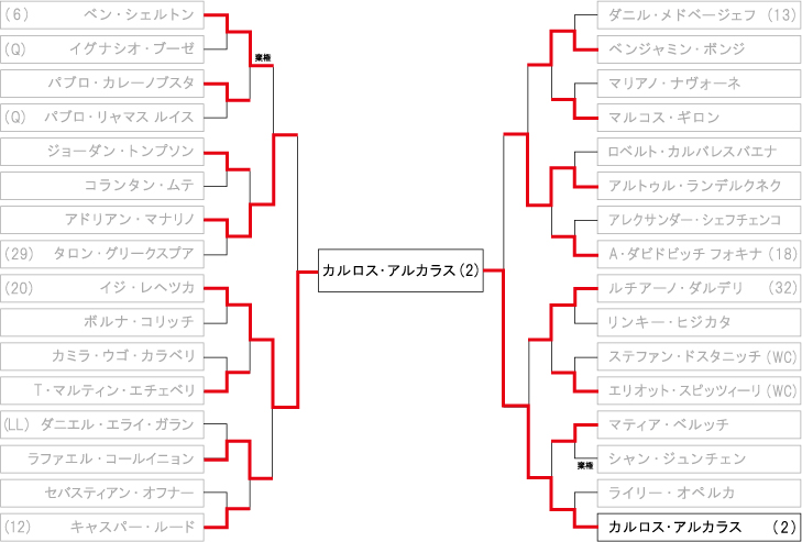 全米オープンテニス ドロー・トーナメント表