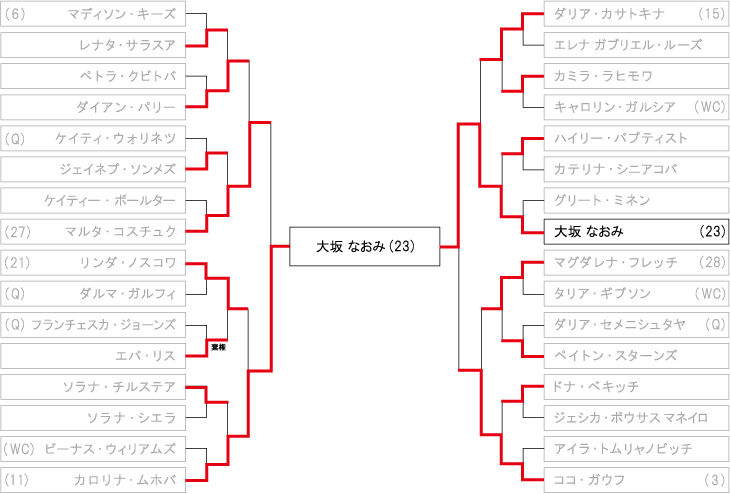 全米オープンテニス(女子) ドロー・トーナメント表