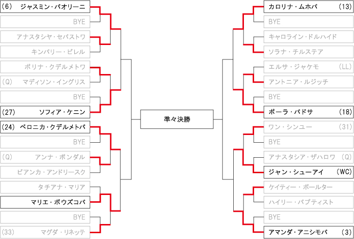 チャイナ・オープンテニス（女子） ドロー・トーナメント表
