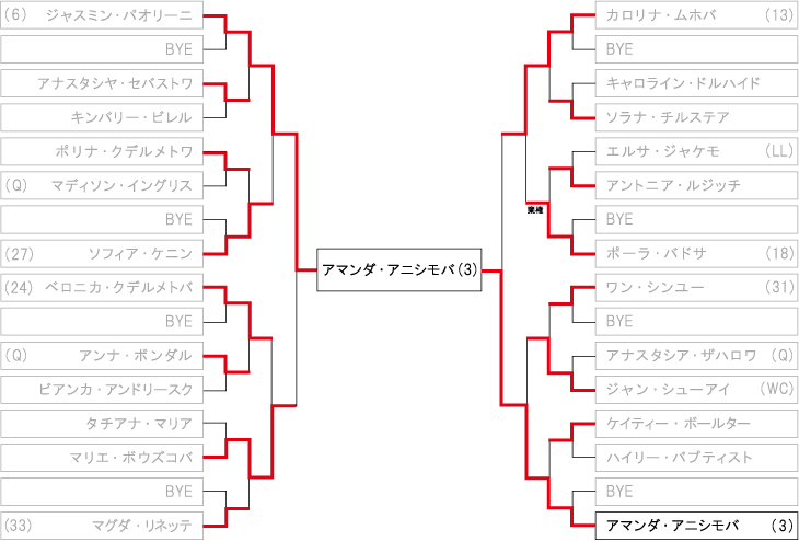 チャイナ・オープンテニス（女子） ドロー・トーナメント表