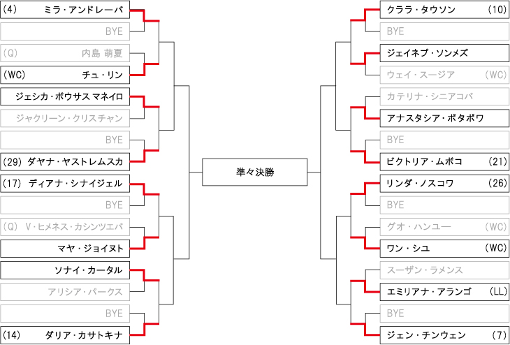 チャイナ・オープンテニス（女子） ドロー・トーナメント表