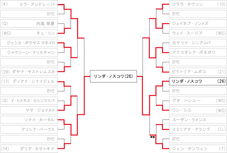 チャイナ・オープンテニス（女子） ドロー・トーナメント表