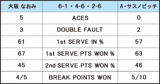 大坂なおみ VS A・サスノビッチ＿スタッツ