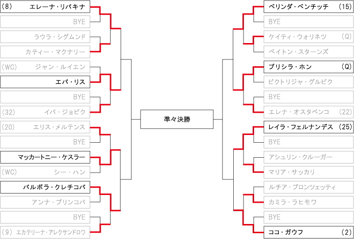 チャイナ・オープンテニス（女子） ドロー・トーナメント表