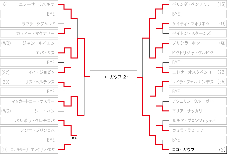 チャイナ・オープンテニス（女子） ドロー・トーナメント表